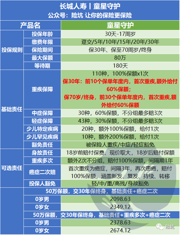 长城人寿童星守护少儿重疾险，有个硬伤，值得选吗？