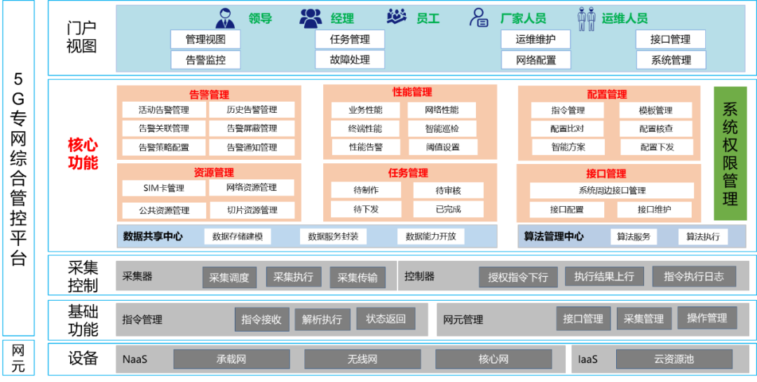 【运营商云网融合转型】思特奇5G网络智能运维平台，支撑各行业5G专网建设和数字化转型