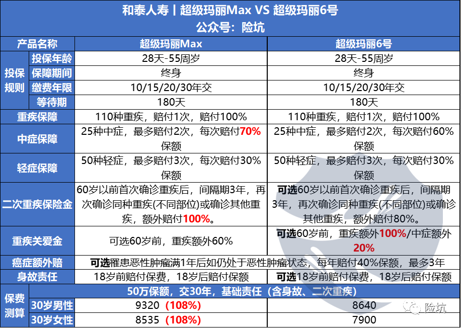 和泰超级玛丽Max，中症赔付70%，这个“升级”有诚意？