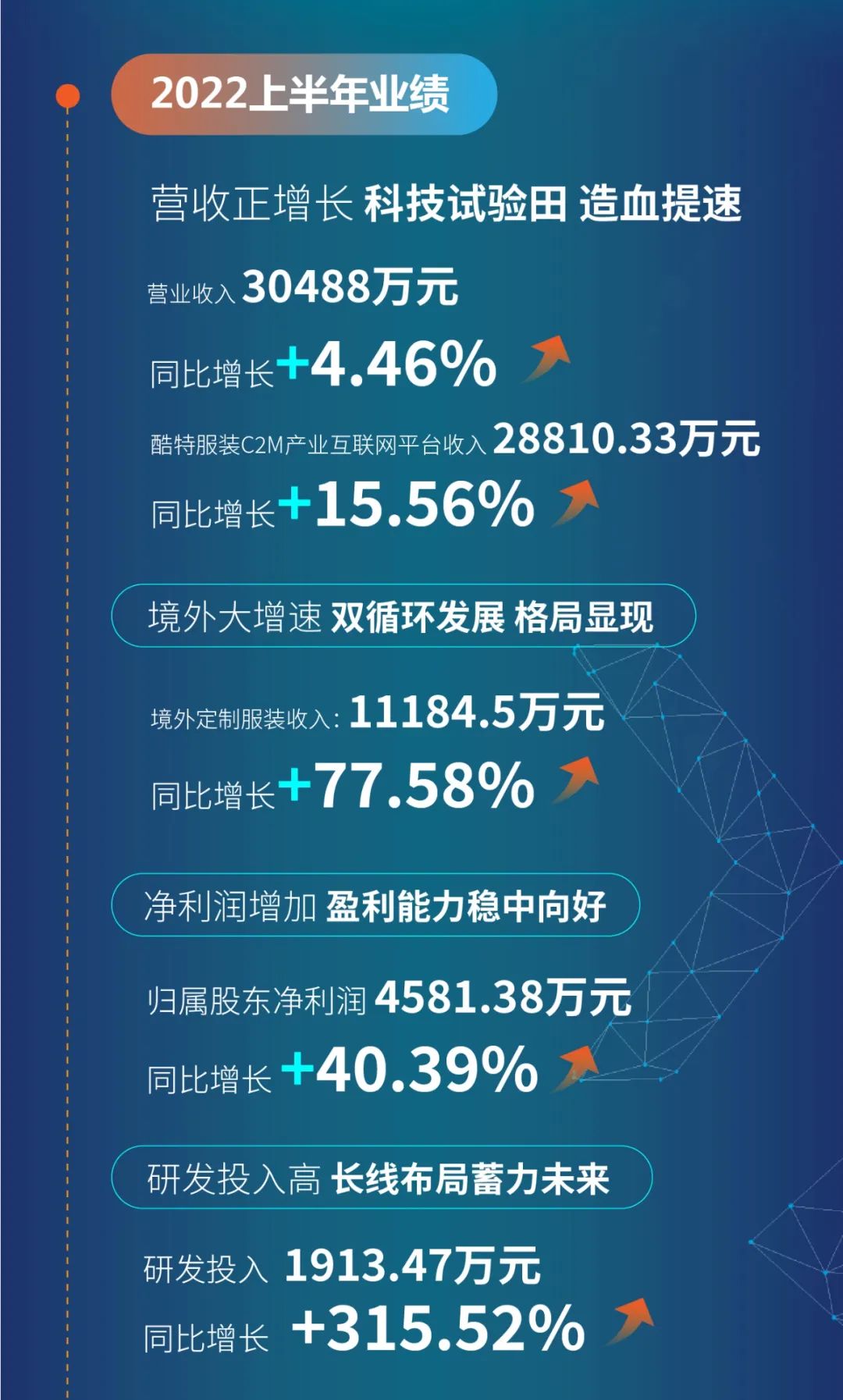 酷特智能：上半年净利增长40.39%，C2M产业互联网平台成长逻辑兑现