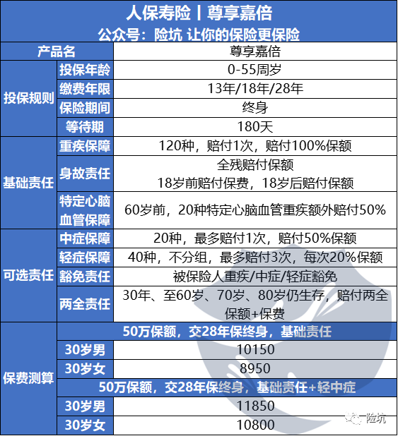 人保尊享嘉倍，心脑血管额外保障，值得买吗？