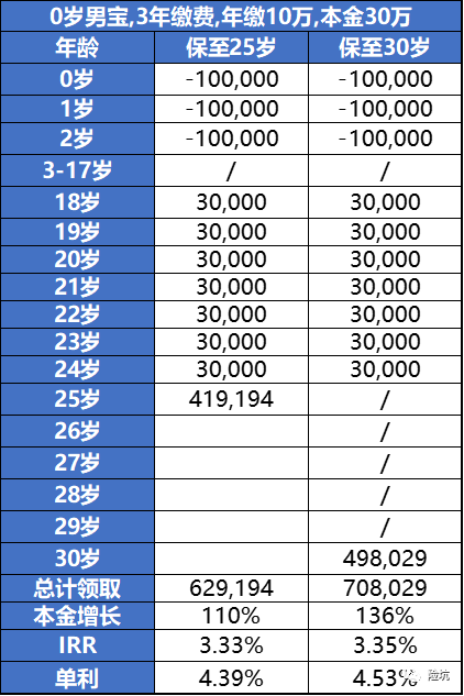 提前给娃准备，交10万，领24.5万！