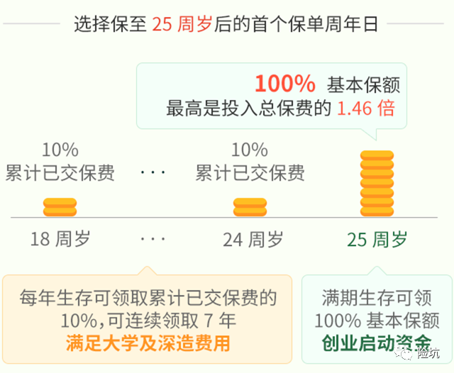 提前给娃准备，交10万，领24.5万！