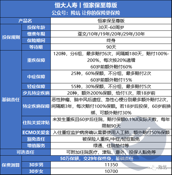 重疾险测评丨恒大人寿恒家保至尊版，保障再度升级