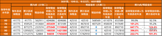 年金险测评丨招商仁和燃力虎，首创“互动式养老年金”