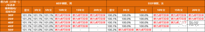 年金险测评丨招商仁和燃力虎，首创“互动式养老年金”