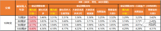 年金险测评丨招商仁和燃力虎，首创“互动式养老年金”