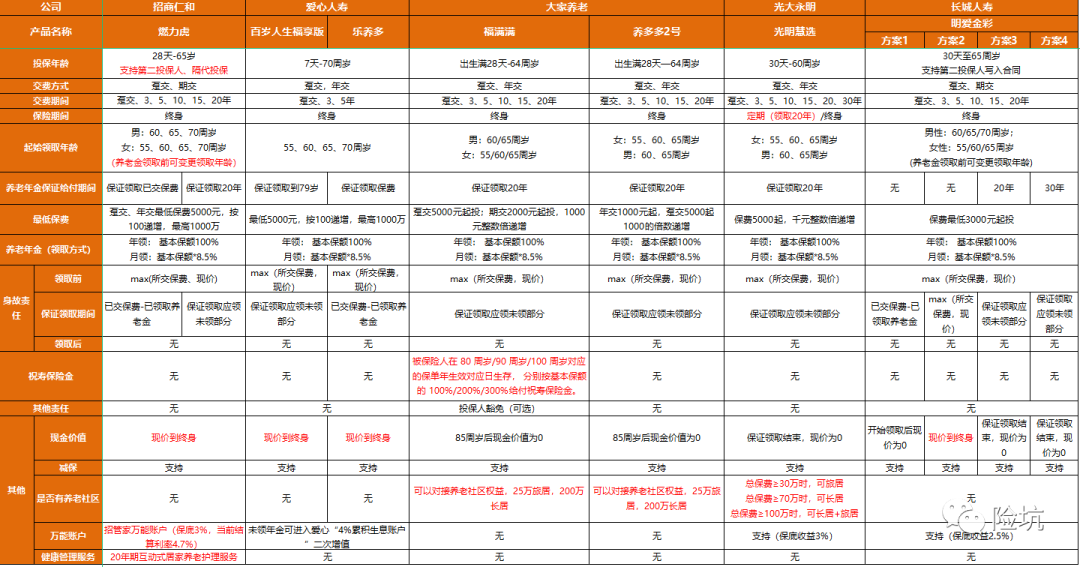 年金险测评丨招商仁和燃力虎，首创“互动式养老年金”