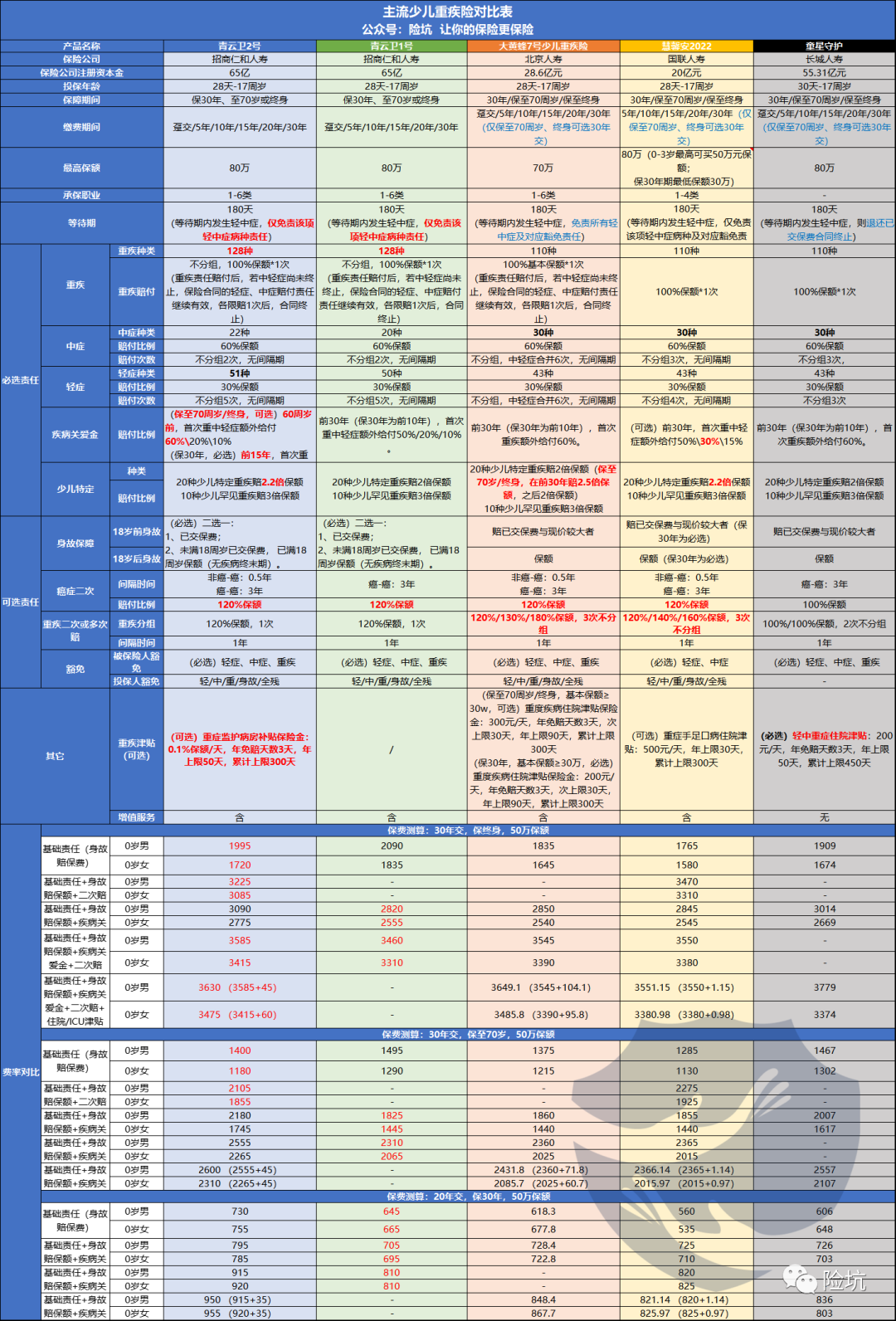 青云卫2号优化升级，少儿重疾险迎来新王？