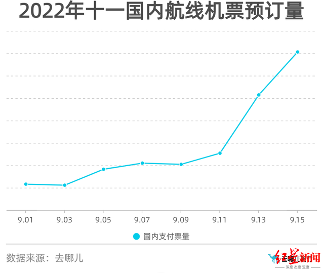 国庆假期部份路线火车票已经缺少票，机票价钱猛涨 多地建议就地过节【综合】风气中国网