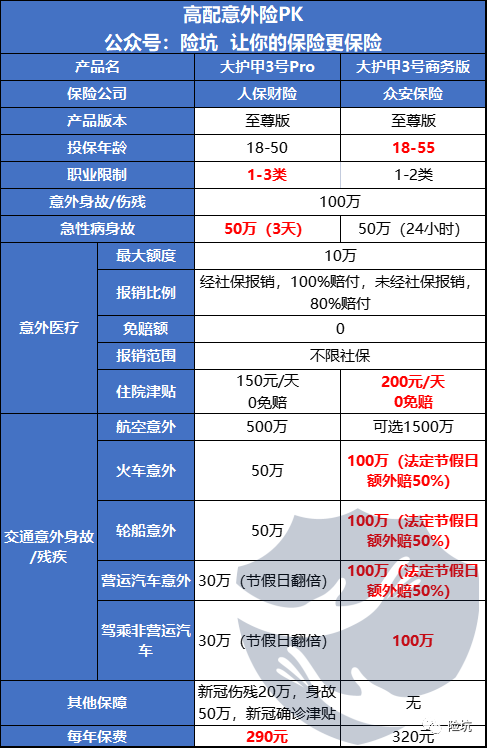 意外险测评丨众安大护甲3号商务版，偏爱商务人群