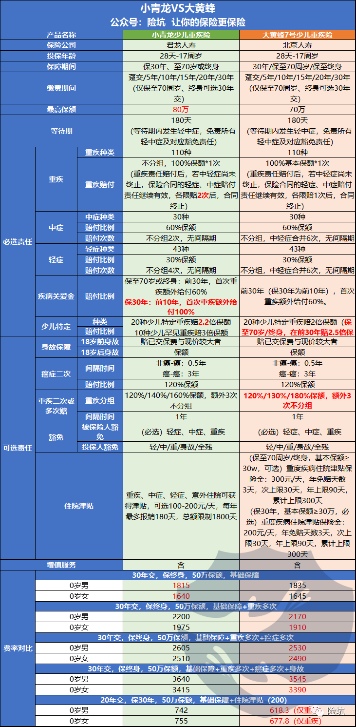 君龙小青龙来了，一项特色保障，少儿重疾险卷得更厉害了